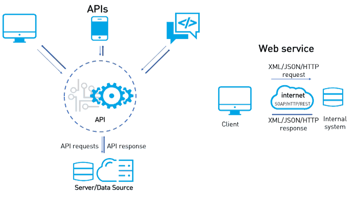 وب سرویس، ای پی آی، API